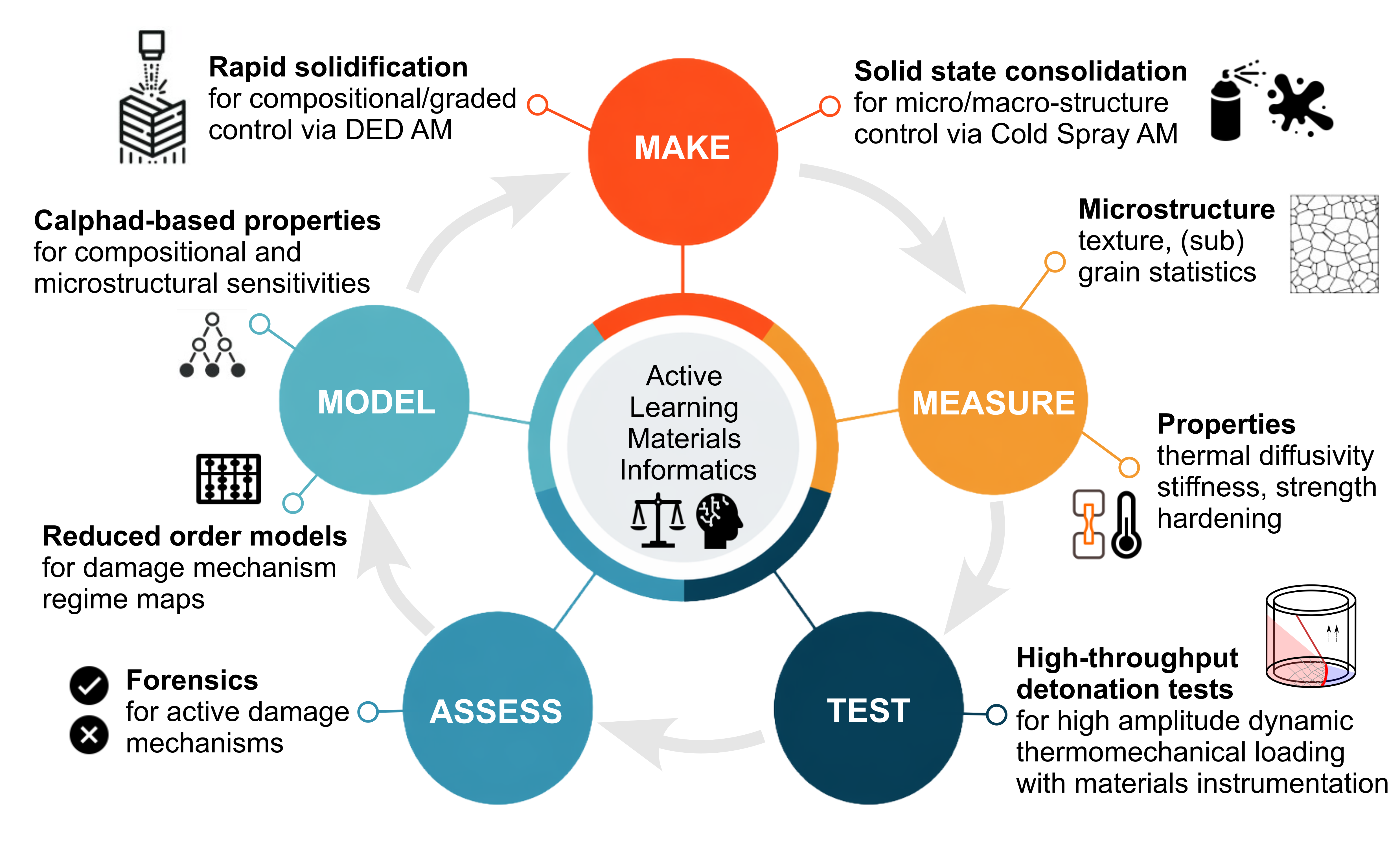 Closed-loop materials design cycle: Make, Measure, Test, Assess, Model, coordinated by an Active-Learning Materials Informatics agent